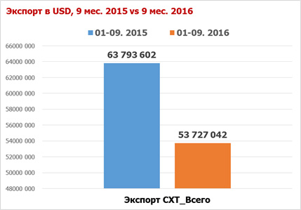 Объемы экспорта падали по большинству групп техники.jpg